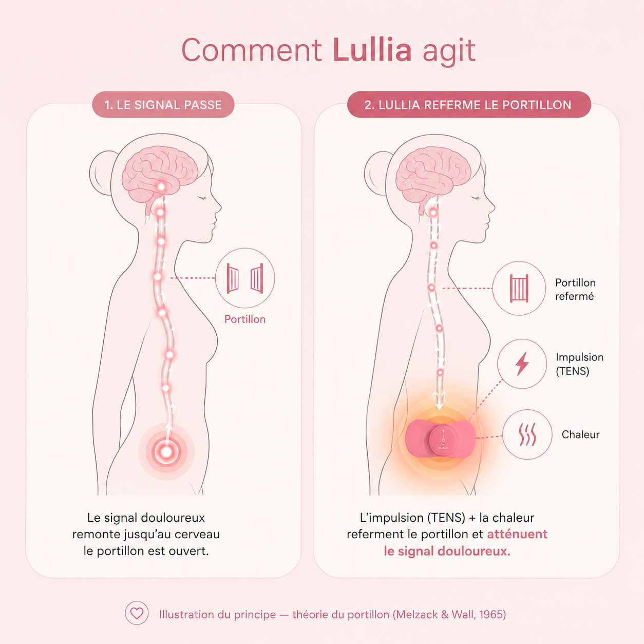 Lullia™ |  Appareil anti-douleurs menstruelles (TENS + Chaleur)